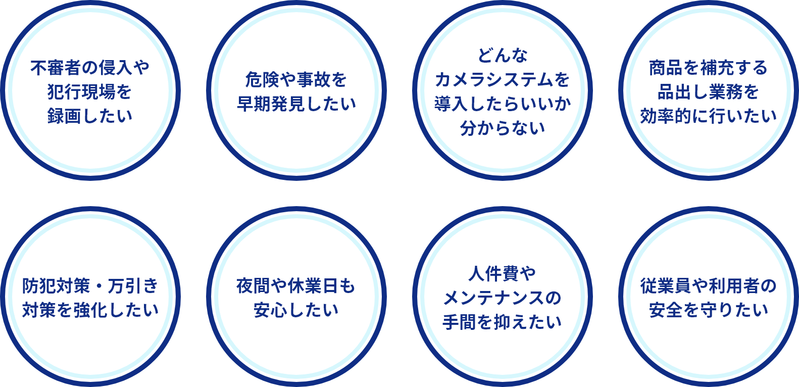 不審者の侵入や犯行現場を録画したい / 危険や事故を早期発見したい / どんなカメラシステムを導入したらいいか分からない / 商品を補充する品出し業務を効率的に行いたい / 防犯対策・万引き対策を強化したい / 夜間や休業日も安心したい / 人件費やメンテナンスの手間を抑えたい / 従業員や利用者の安全を守りたい