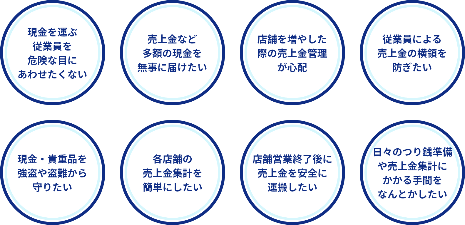 現金を運ぶ従業員を危険な目にあわせたくない / 売上金など多額の現金を無事に届けたい / 店舗を増やした際の売上金管理が心配 / 従業員による売上金の横領を防ぎたい / 現金・貴重品を強盗や盗難から守りたい / 各店舗の売上金集計を簡単にしたい / 店舗営業終了後に売上金を安全に運搬したい / 日々のつり銭準備や売上金集計にかかる手間をなんとかしたい