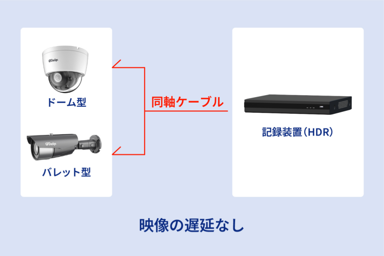 映像の遅延なし