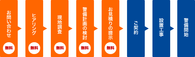 ホームセキュリティのお見積り・現地調査無料