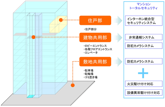 マンショントータルセキュリティ