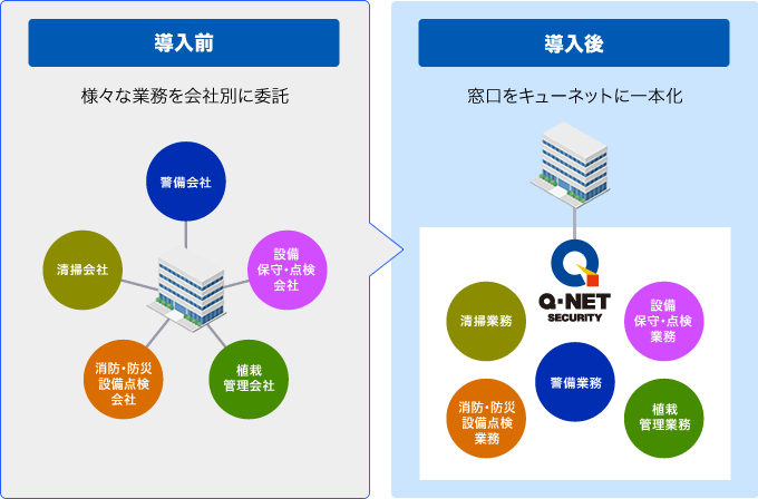 様々な委託業務をキューネットへ一本化